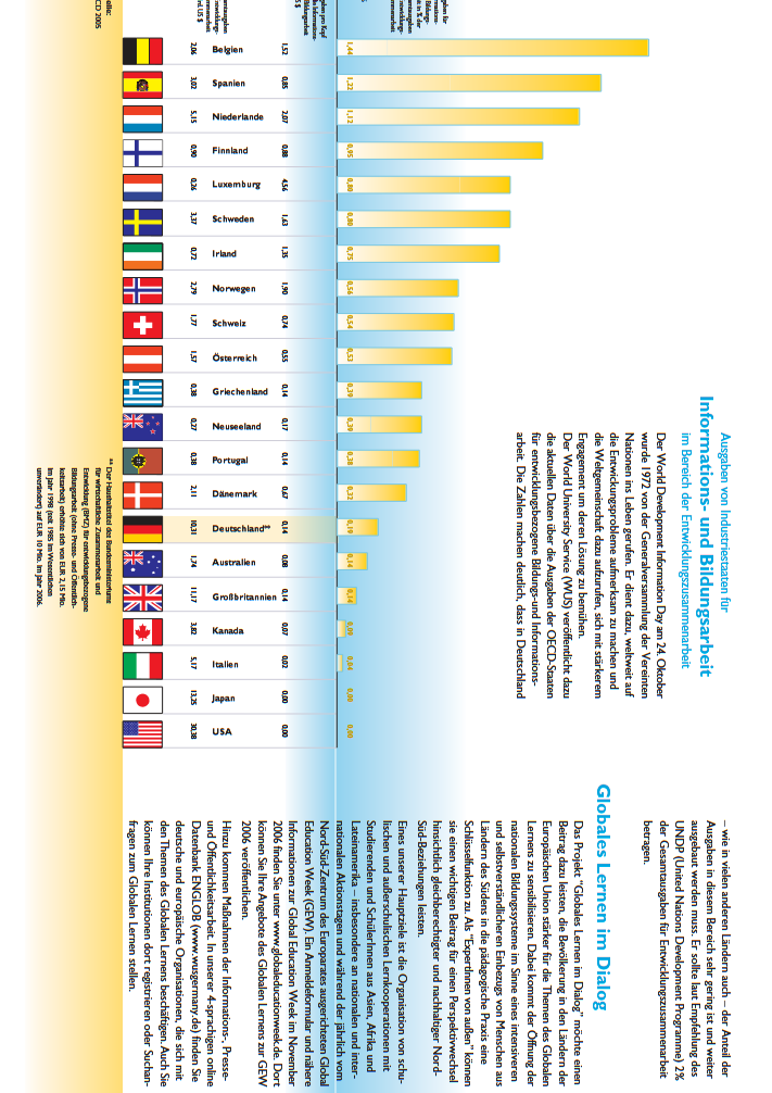 Vorschau zum Faltblatt "Ausgaben für Informations- und Bildungsarbeit in der Entwicklungszusammenarbeit" 2005