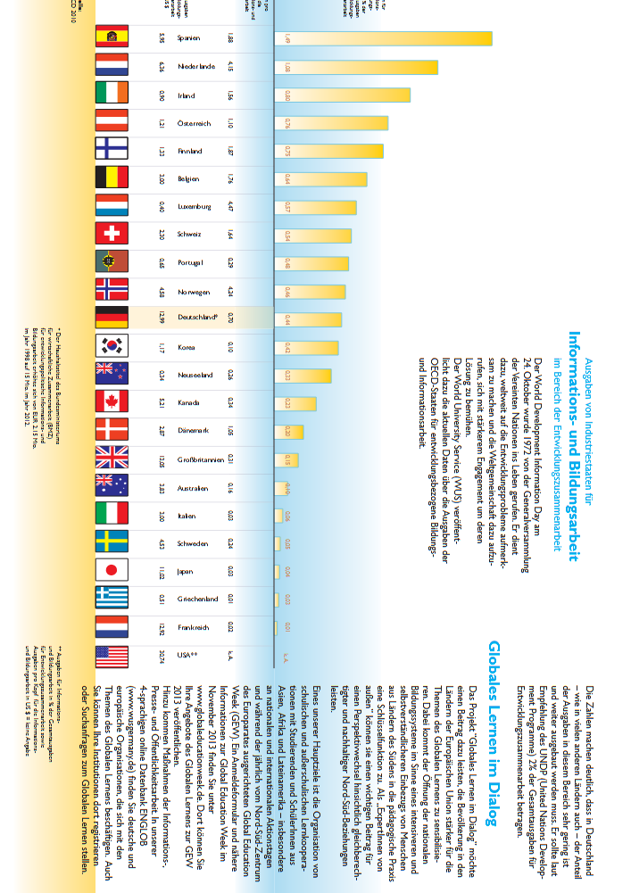 Vorschau zum Faltblatt "Ausgaben für Informations- und Bildungsarbeit in der Entwicklungszusammenarbeit" 2010