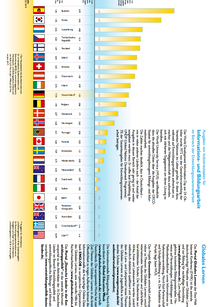 Vorschau zum Faltblatt "Ausgaben für Informations- und Bildungsarbeit in der Entwicklungszusammenarbeit" 2015