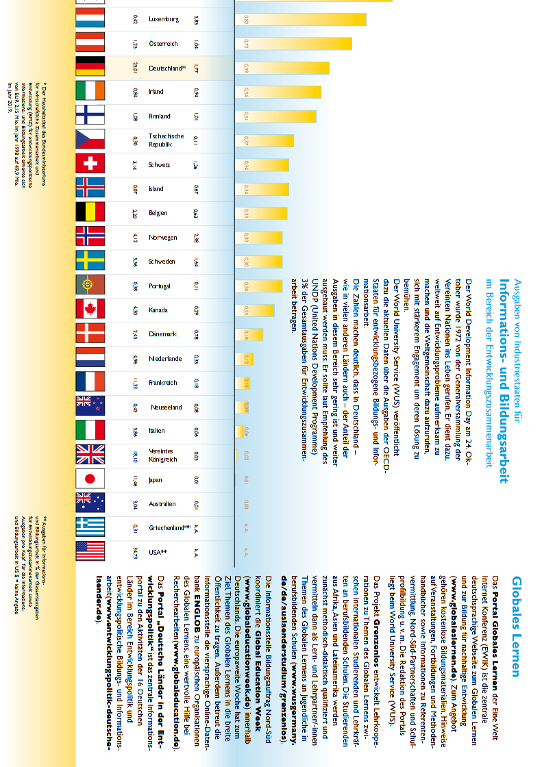 Vorschau zum Faltblatt "Ausgaben für Informations- und Bildungsarbeit in der Entwicklungszusammenarbeit" 2017