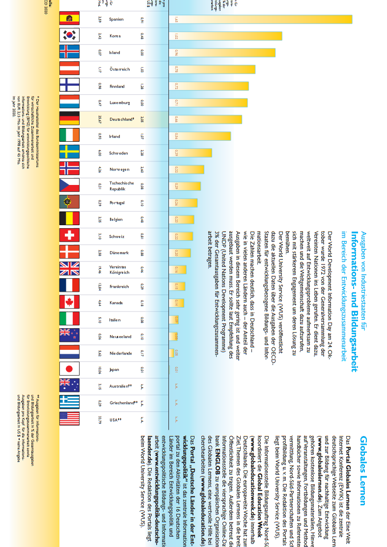 Vorschau zum Faltblatt "Ausgaben für Informations- und Bildungsarbeit in der Entwicklungszusammenarbeit" 2018