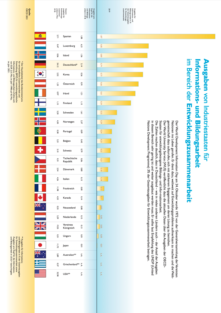 Vorschau zum Faltblatt "Ausgaben für Informations- und Bildungsarbeit in der Entwicklungszusammenarbeit" 2019